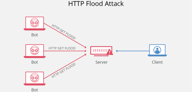 HTTP Flood 
