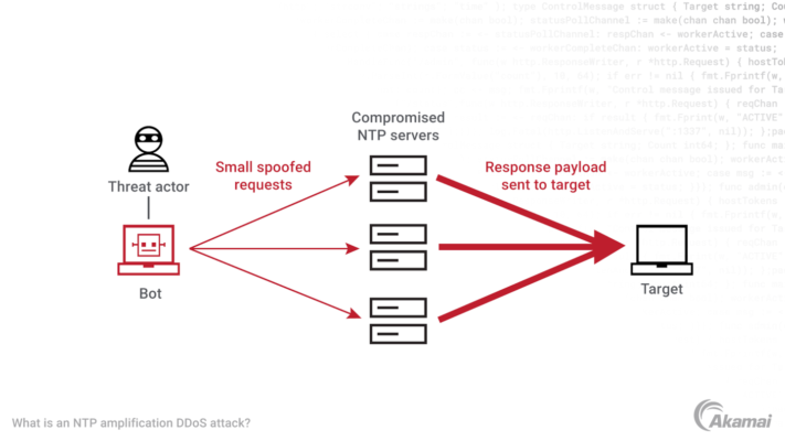 NTP Amplification DDoS