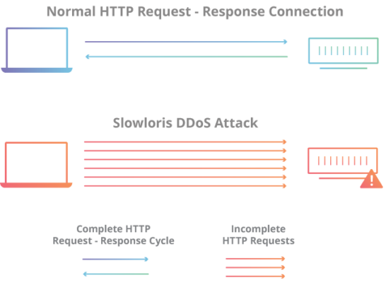 Slowloris Attack
