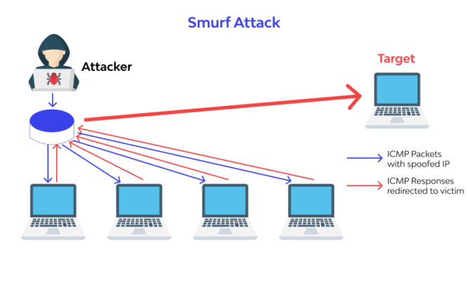 Smurf Attack DDoS