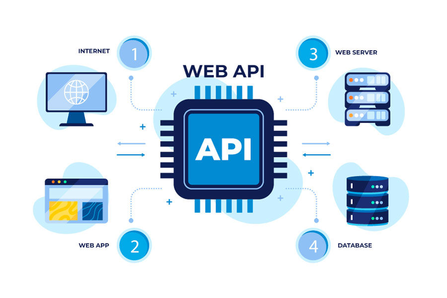 API là gì? Những kiến thức bạn cần biết về API - VPS Việt Nam Giá Rẻ ...