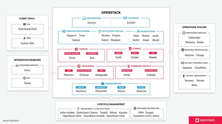 Hệ thống OpenStack
